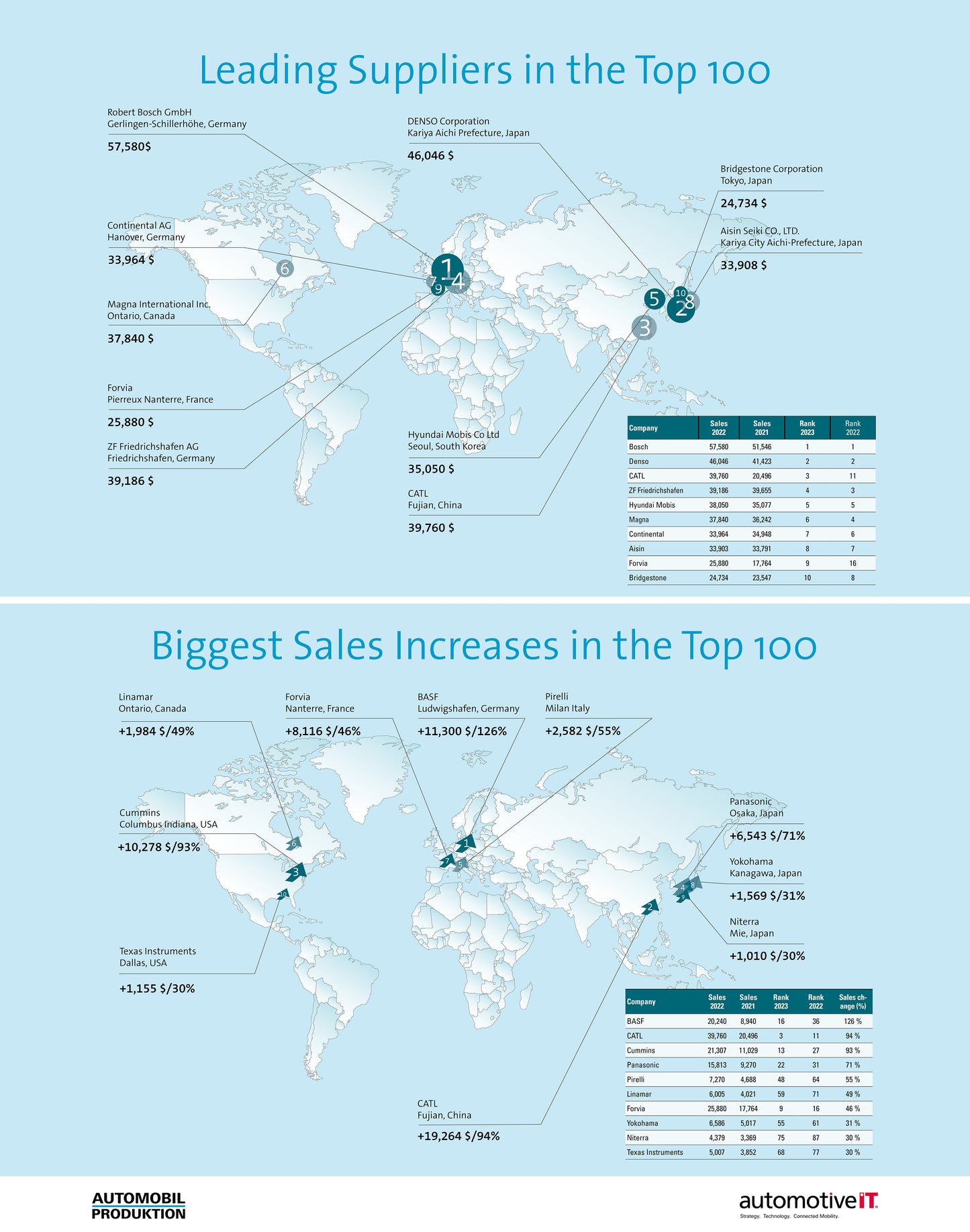 Poster Top 100 Automotive Suppliers 2024 (PDF-Download)